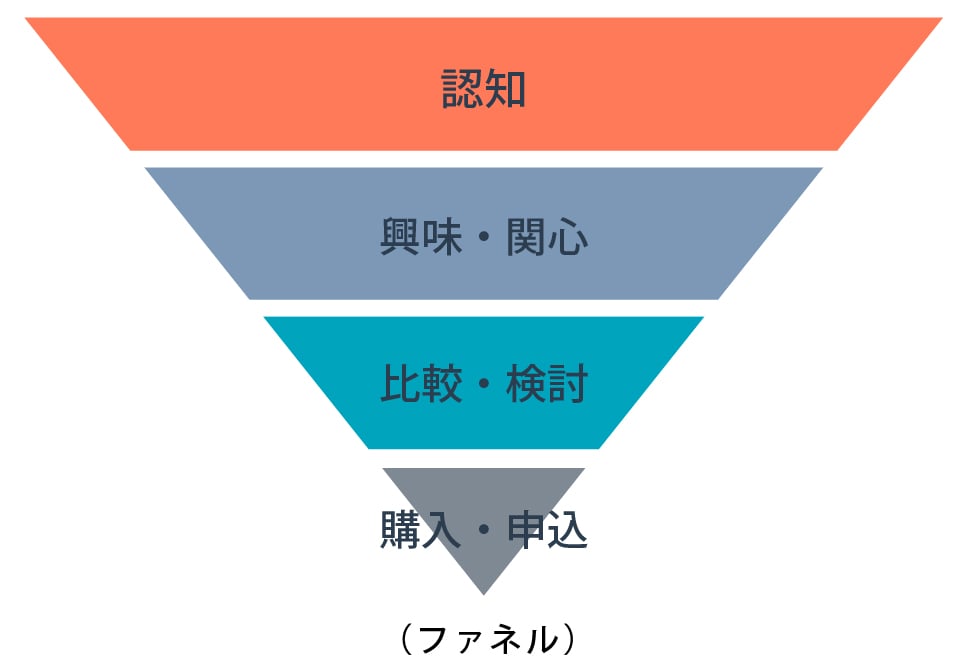 リード コンバージョン と は